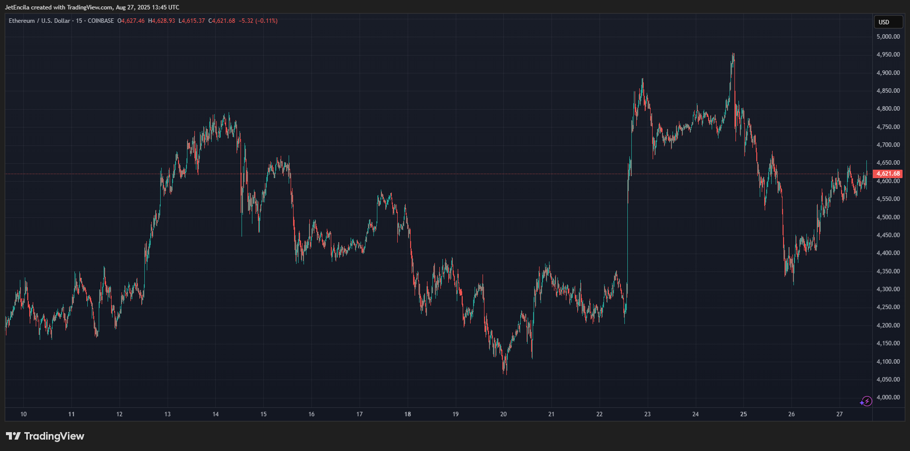 Coinbase: Ethusd chart images by Jetencila