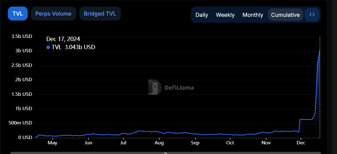 Gráfico de TVL de HYPE. Fuente: DefiLlama