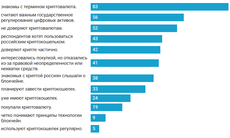 популярность криптовалют среди россиян