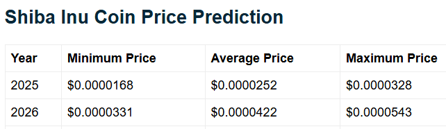 Shiba Inu Price Prediction for March 2026 Telegaon