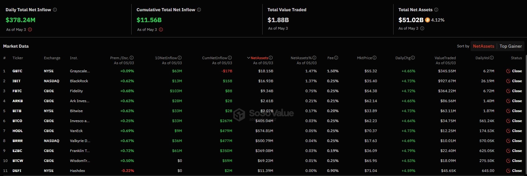 Приток капитала в сектор спотовых биткоин-ETF вырос до $378,2 млн