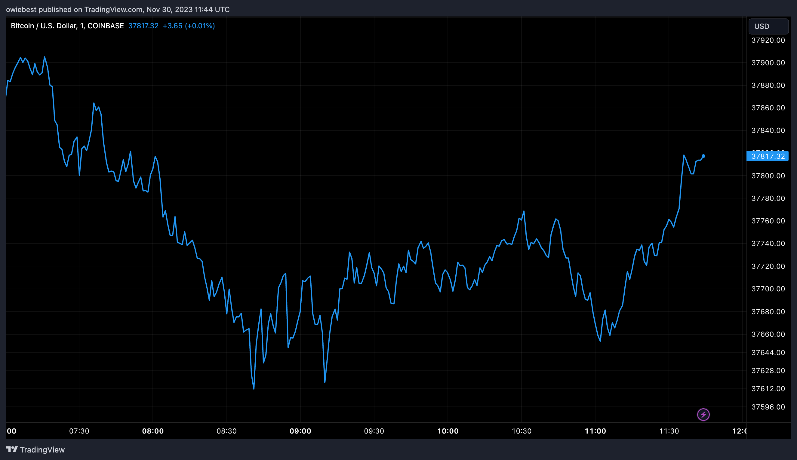 TradingView Chart