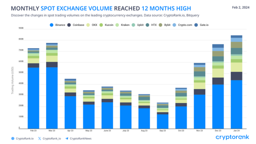 This Is Why Crypto Trading Volumes Reached a 12-Month High