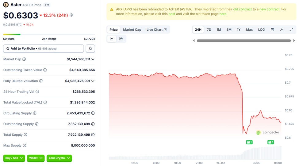 Aster Price Performance