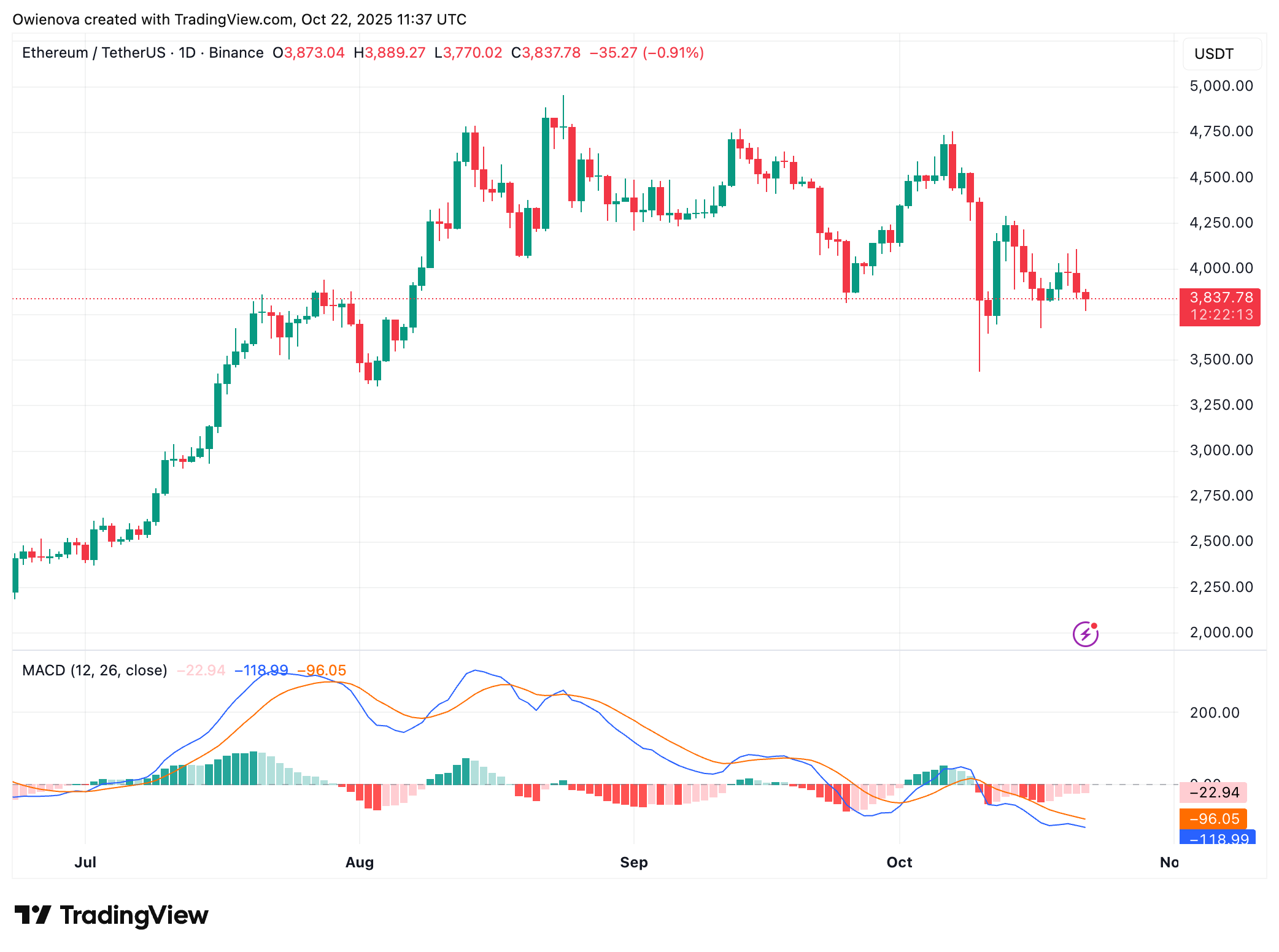 BINANCE: Imagen del gráfico ETHUSDT de Owienova