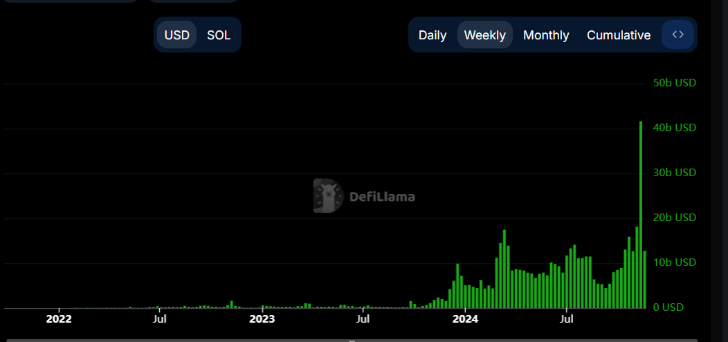 Gráfico de volumen de comercio semanal de Solana. Fuente: DefiLlama