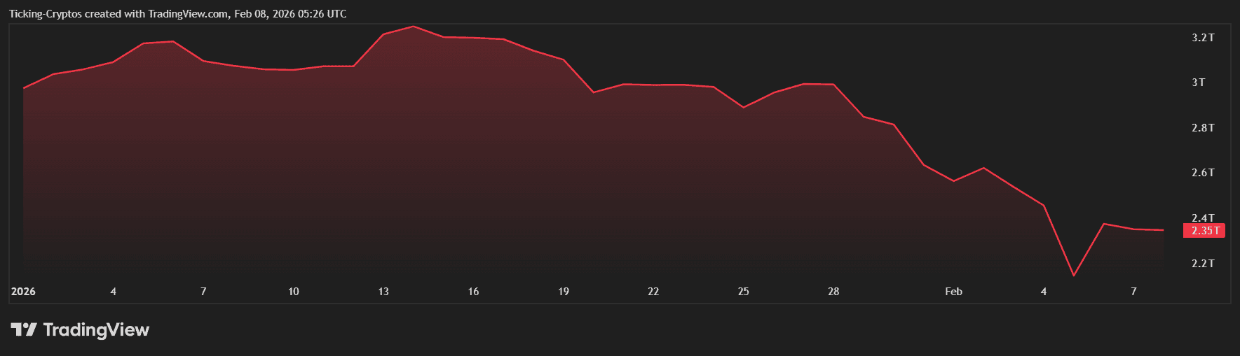 total crypto market cap crash in Feb 2026