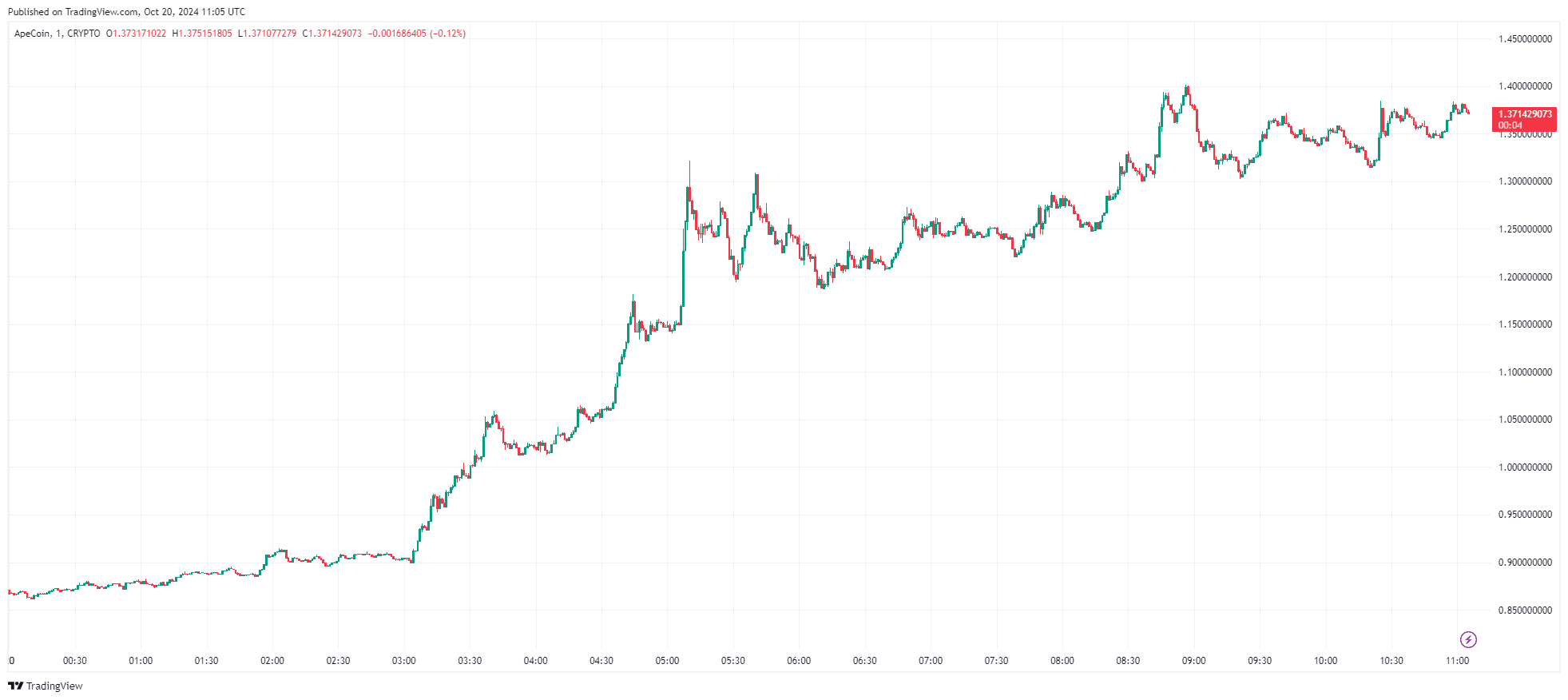 By TradingView - APEUSD_2024-10-20