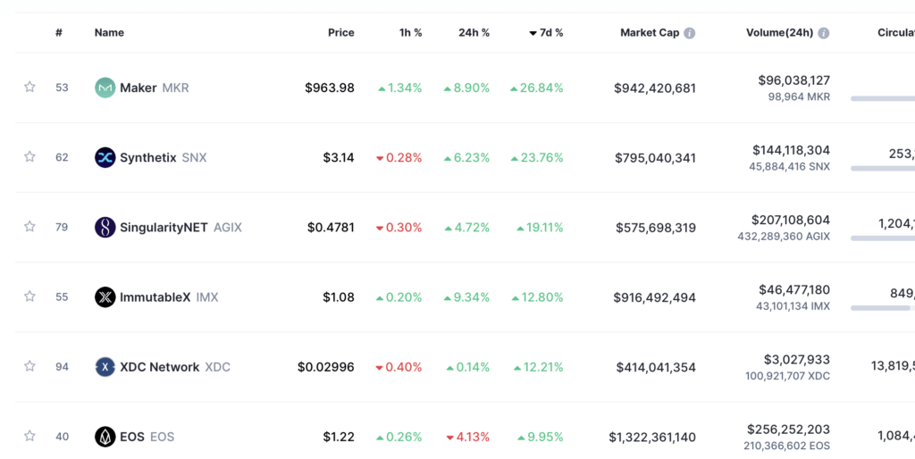 MakerDAO gains 27% in price in a week, outperforms BTC, ETH  - 1