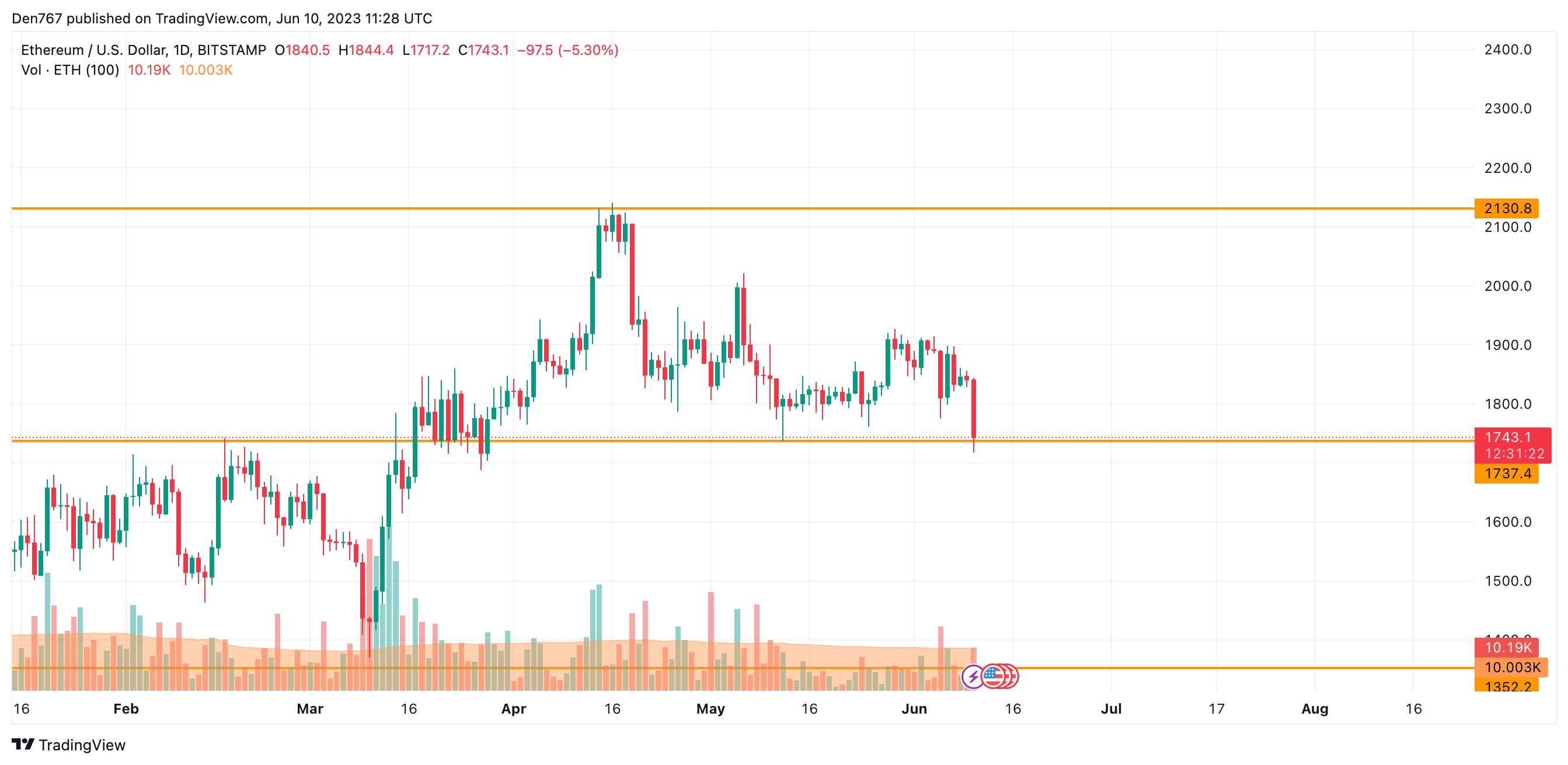 ETH/USD chart by TradingView