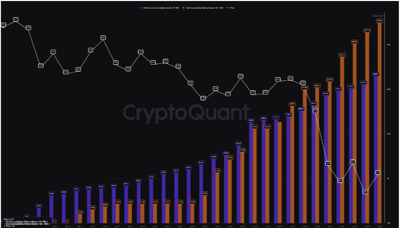 ETH New Accumulating Adresses Balance