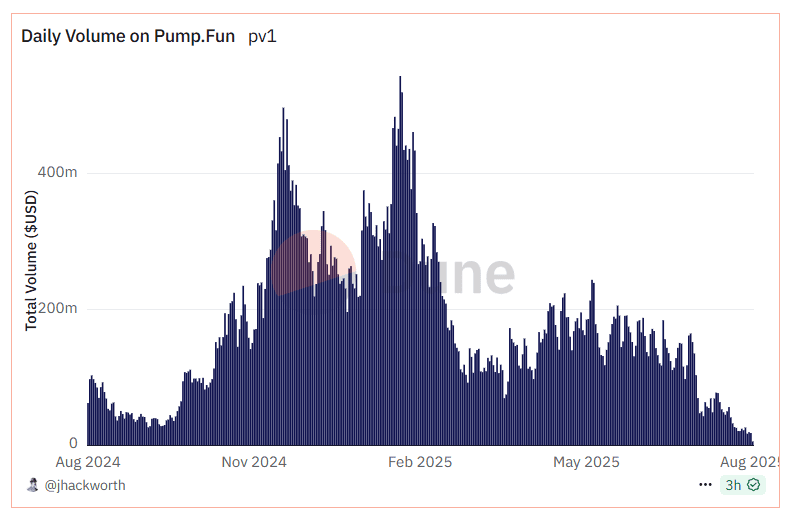 Доход pump.fun обновил минимум в 2025 году