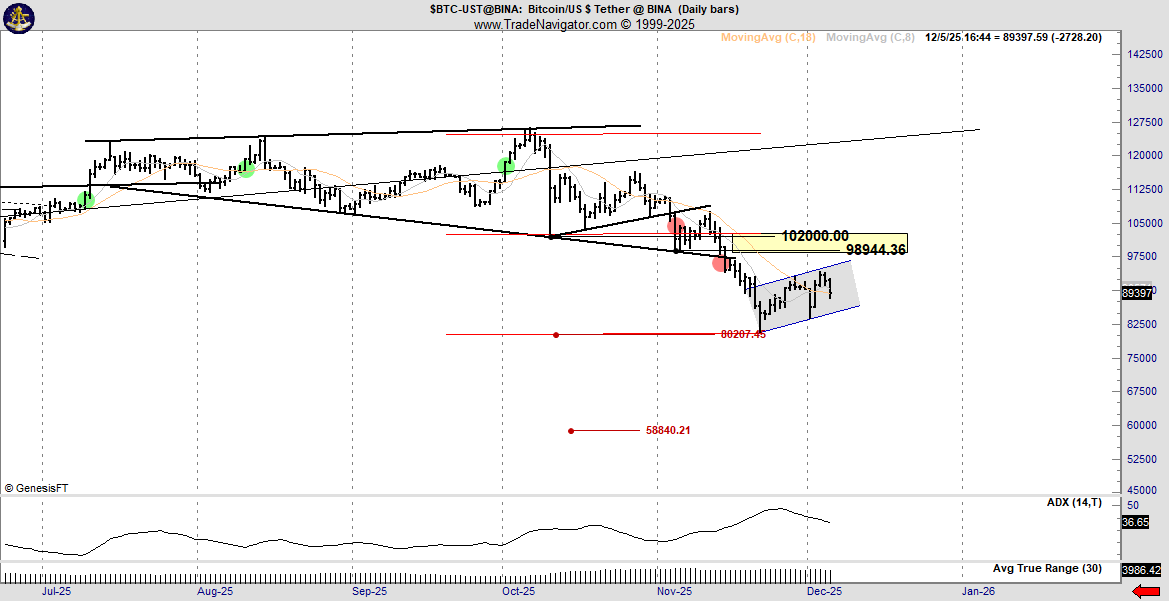 Bitcoin Price Prediction. Source: Peter Brandt