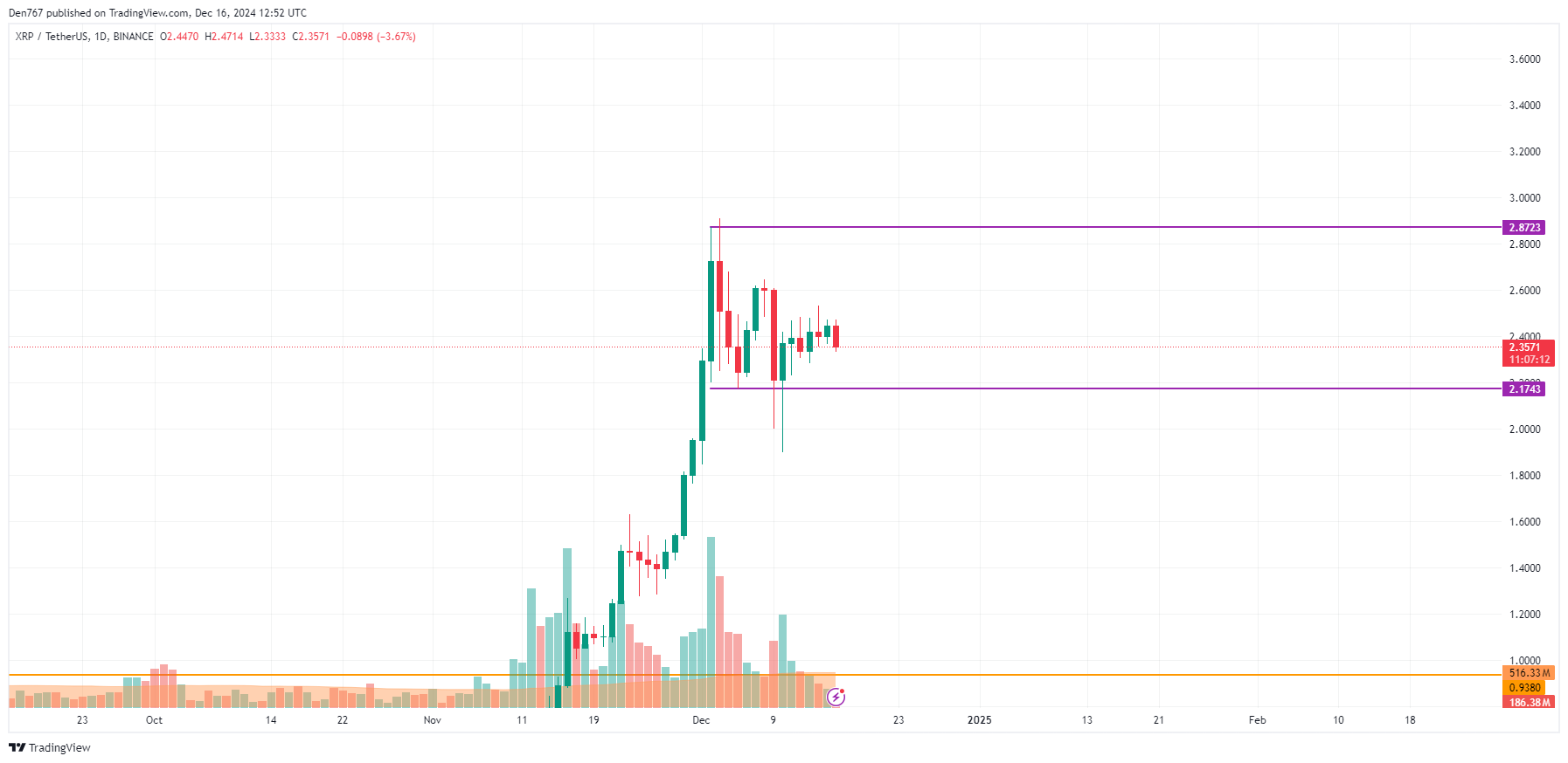 Прогноз цен BTC, ETH и XRP на 16 декабря