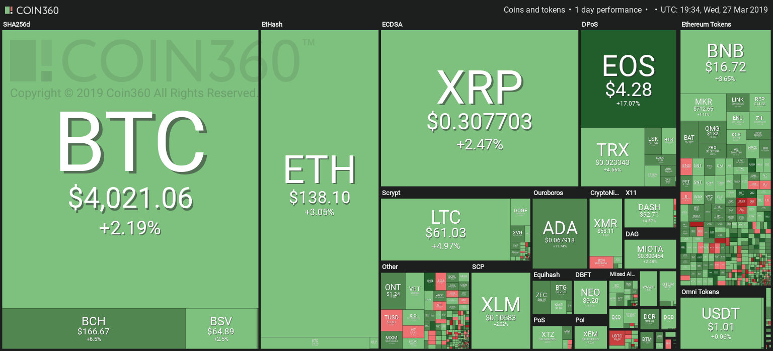 Market visualization from Coin360