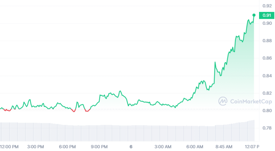 Цена Ethena (ENA) выросла на 13,5%, поскольку исследователь прогнозирует 100-кратный рост в сезоне альткойнов