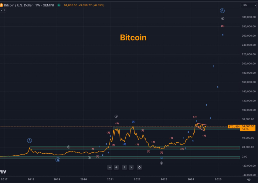 Куда волна роста выведет BTC: прогноз биткоина