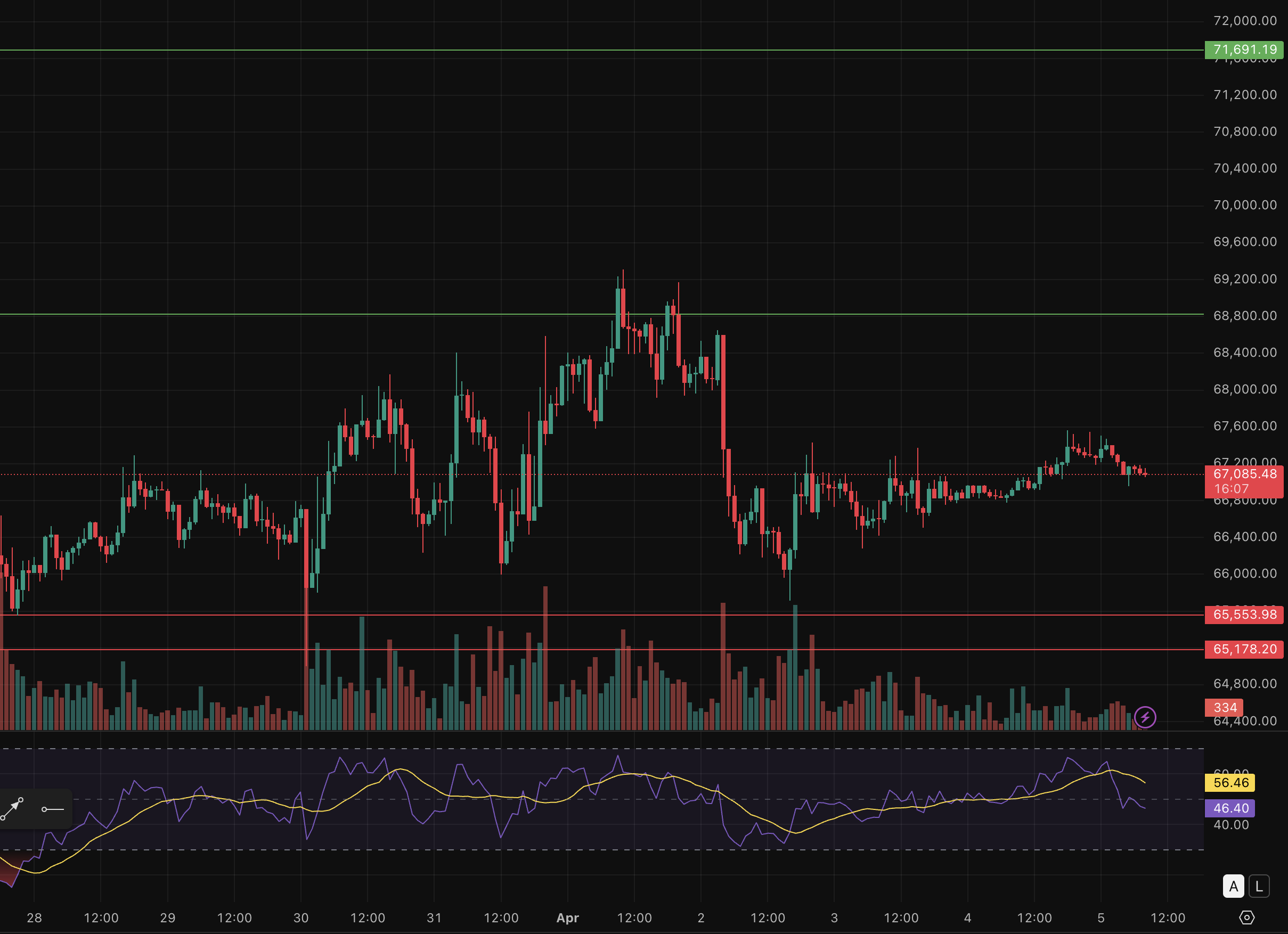Биткоин: обзор за 5 апреля &mdash; цена замерла у $67 000, а киты вышли из игры