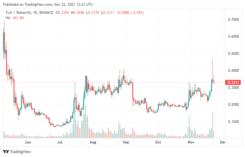 Tlm price prediction 2021 - 2025 https://www.tradingview.com/x/2ZA68ksS/