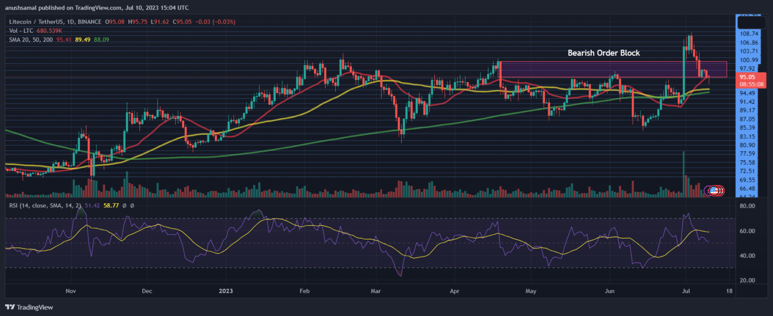 Bulls Tetap Tangguh Meskipun Litecoin Jatuh Di Bawah $100 Level Penting Untuk Diperhatikan