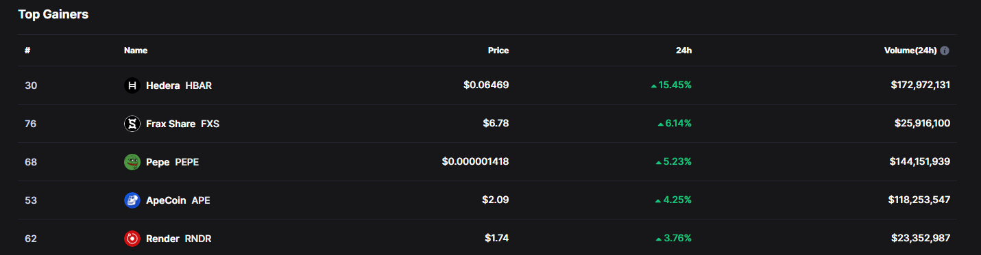 Top five cryptocurrency gainers as of Aug. 14, 13:51 GST. Source: CoinMarketCap