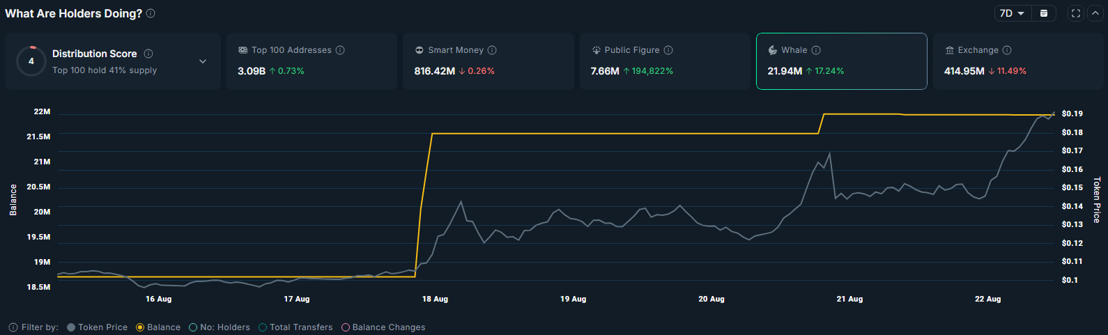A surge in balance held by whale investors was seen over the past week.
