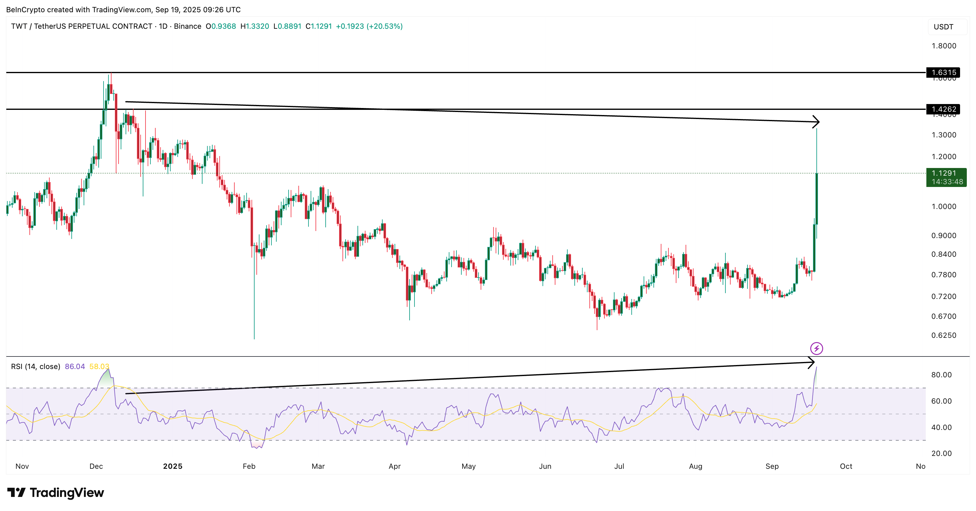 TWT Bearish Divergence In Play