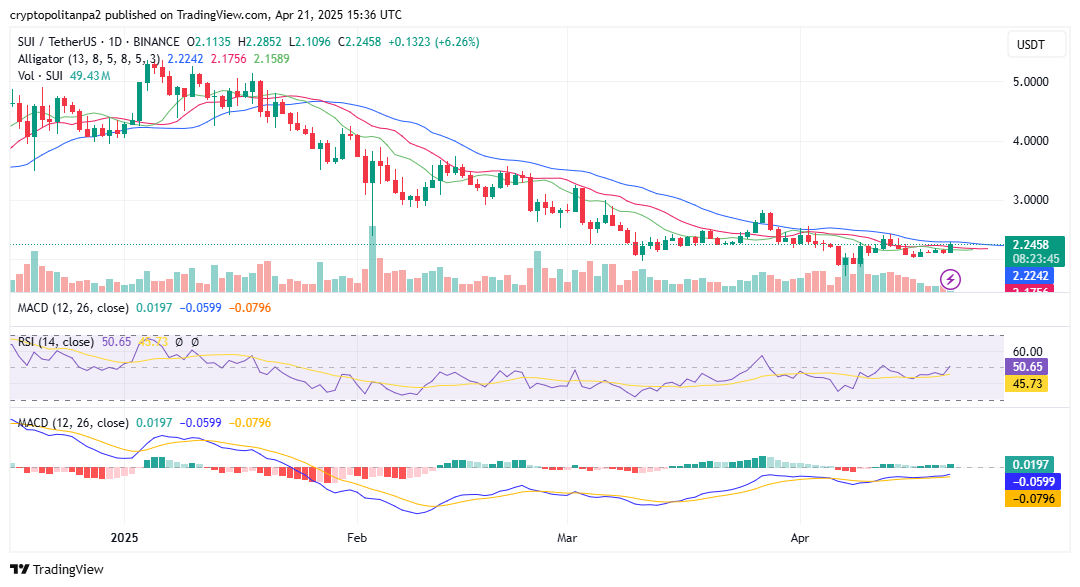 تحليل سعر الرسم البياني ليوم واحد SUI/USD