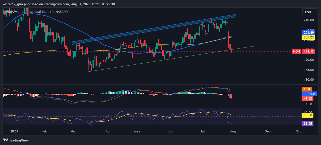 Honeywell Stock Price Prediction Aug-2023: What's Wrong With HON?