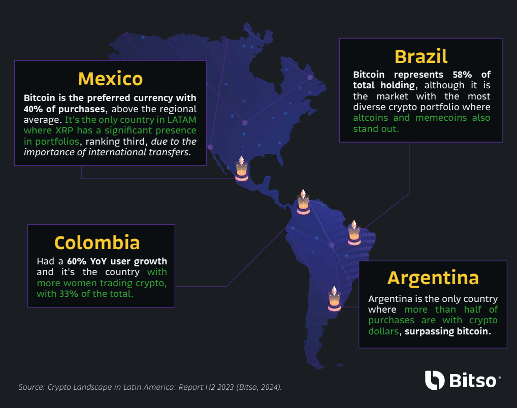 Bitcoin représente 53% des portefeuilles crypto latino-américains : Bitso