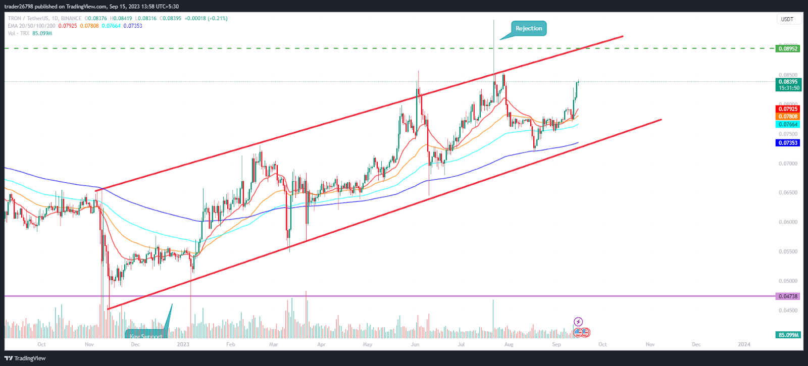 Prediksi Harga Tron: Akankah TRX Menuju $0.08500?