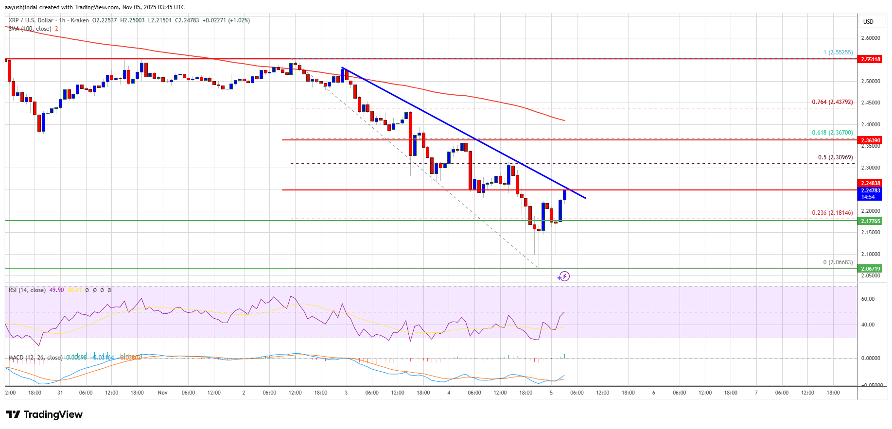 Целевые цены XRP отклоняются; Трейдеры наблюдают за уровнем сопротивления $2,30