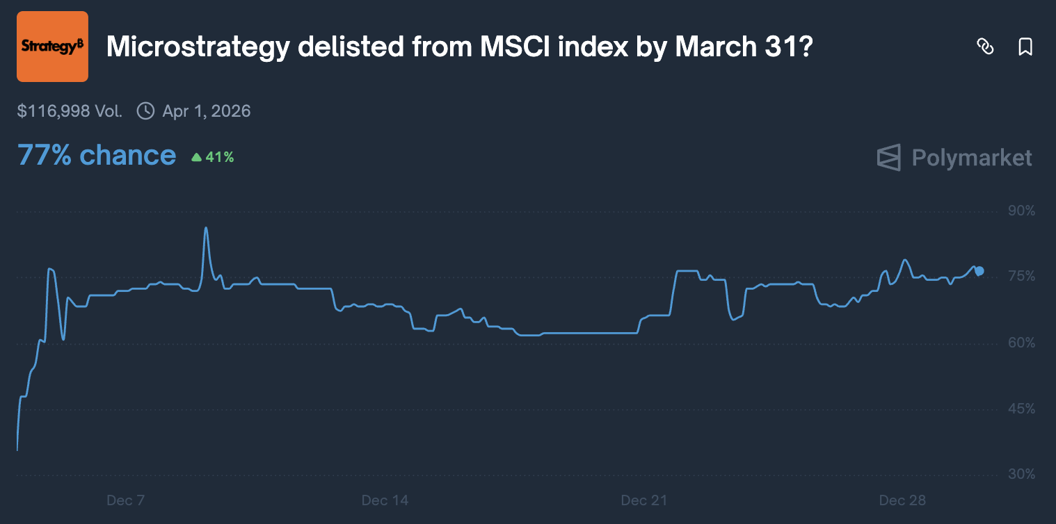 Wahrscheinlichkeit, dass Strategy bis zum 31. März aus den MSCI-Indizes geworfen wird
