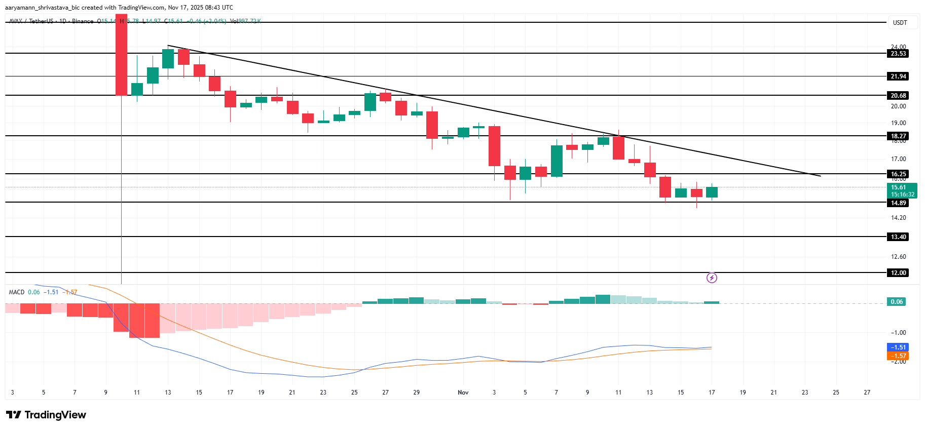 Análisis del precio de AVAX.