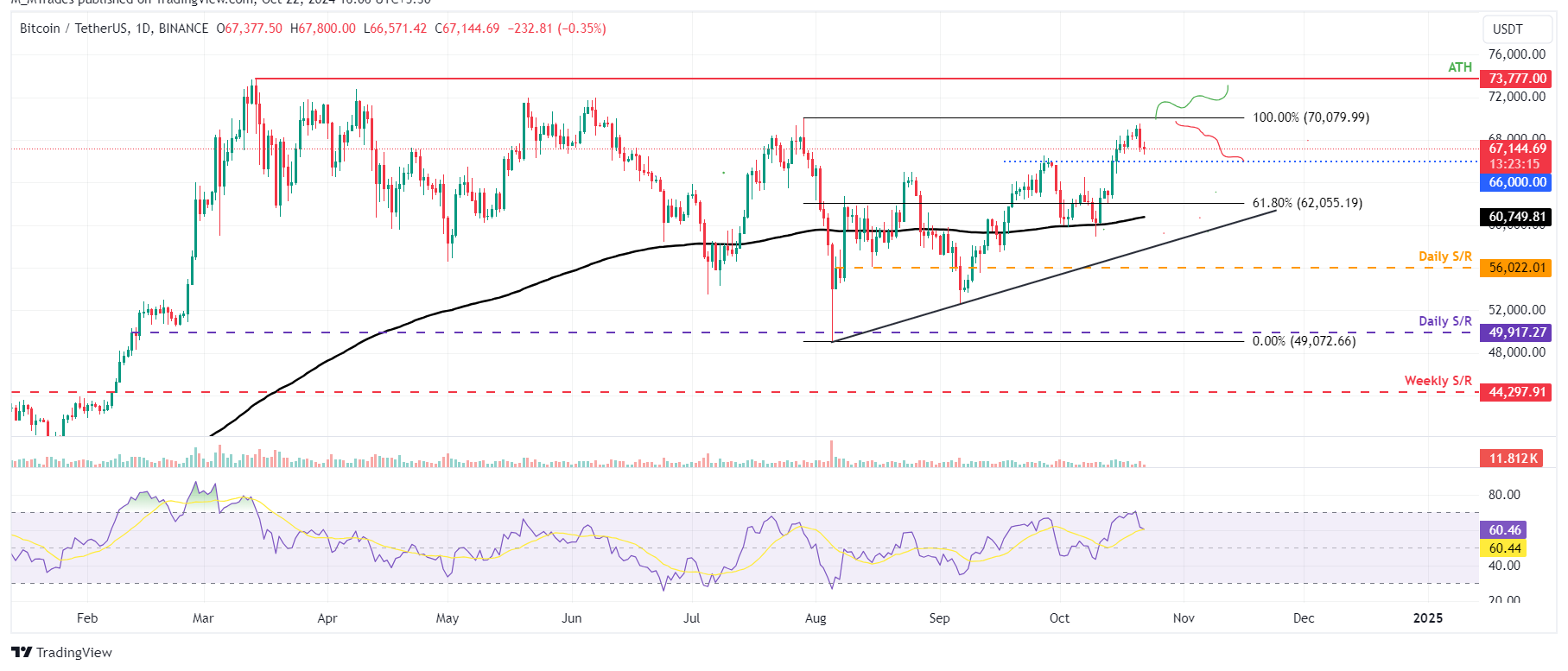 BTC/USDT daily chart