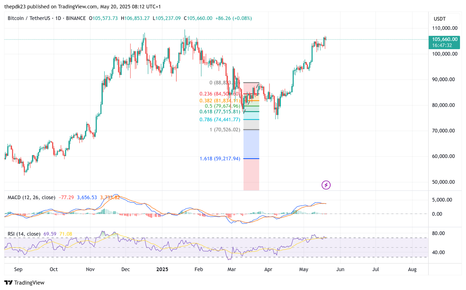 BTC готовится к прорыву по мере приближения 21 мая, Deaton нацелился на $125 тыс. после максимума в $109 тыс.