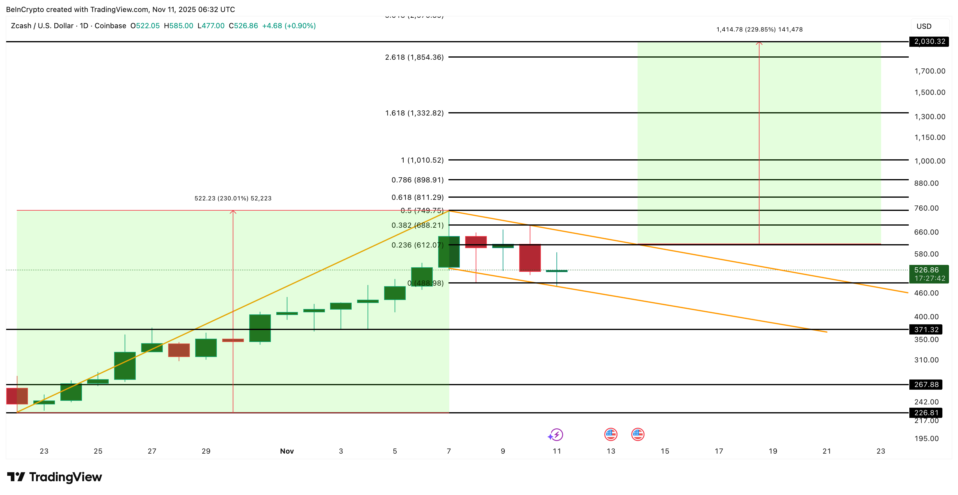 Zcash Price Analysis