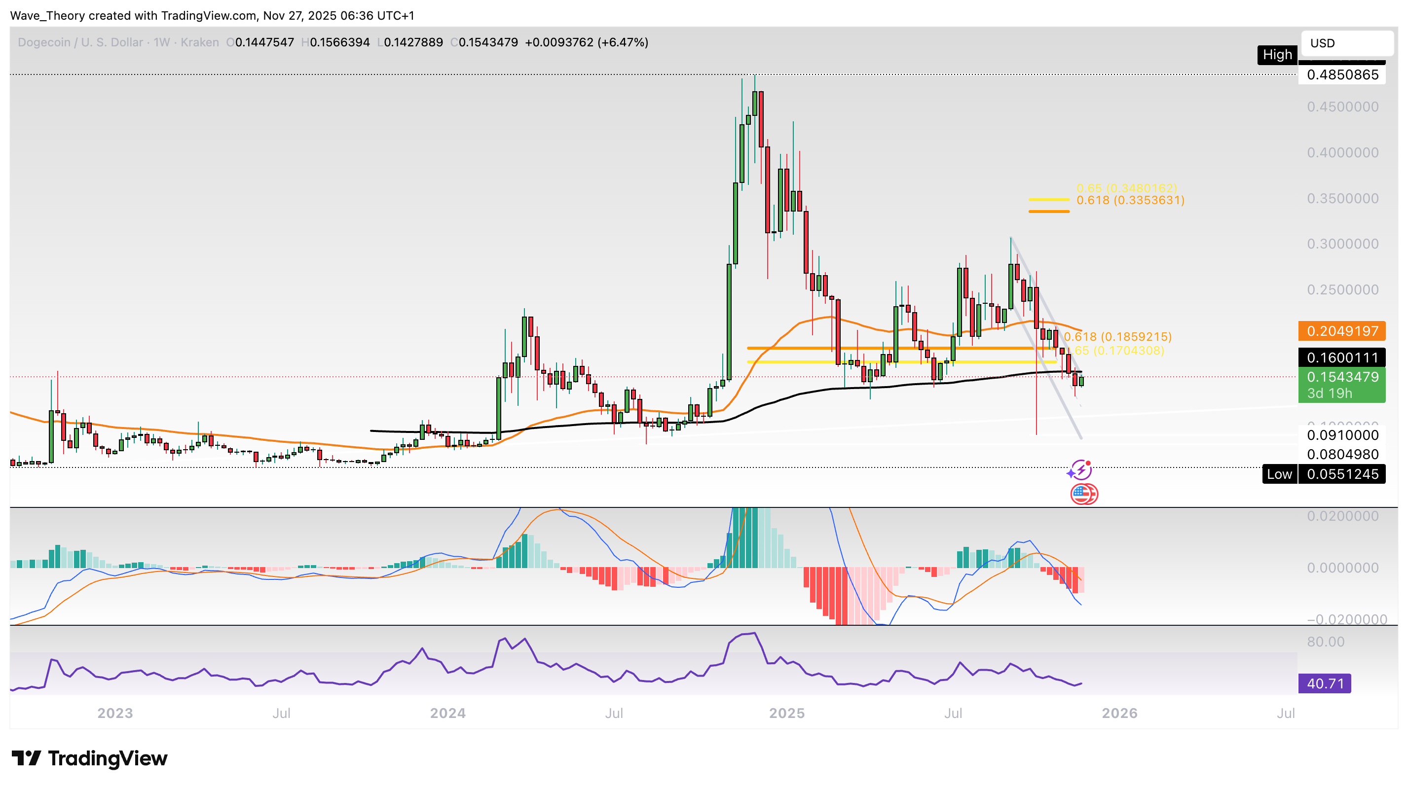 Dogecoin Preis Chart Tradingview