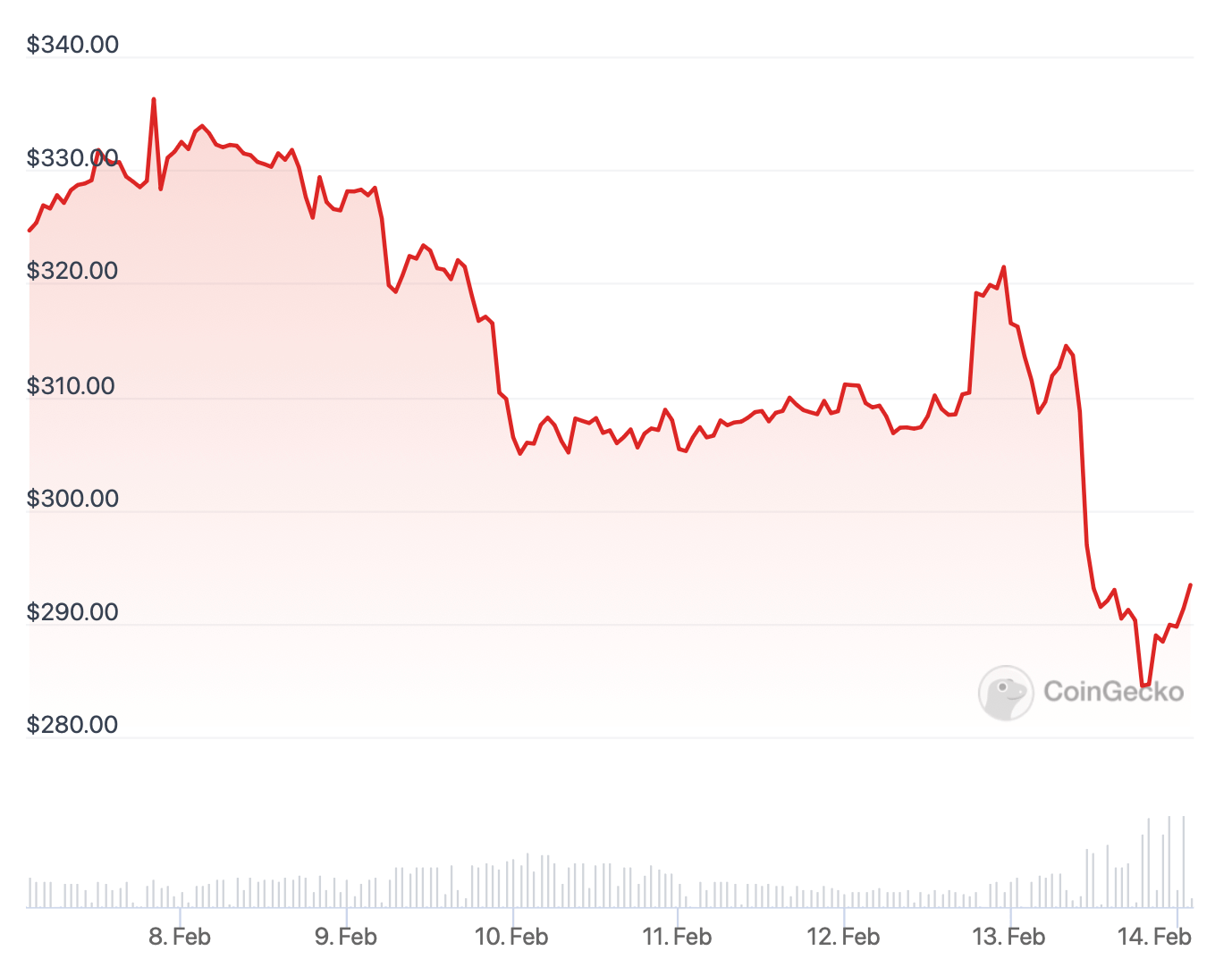 Курс bnb к доллару