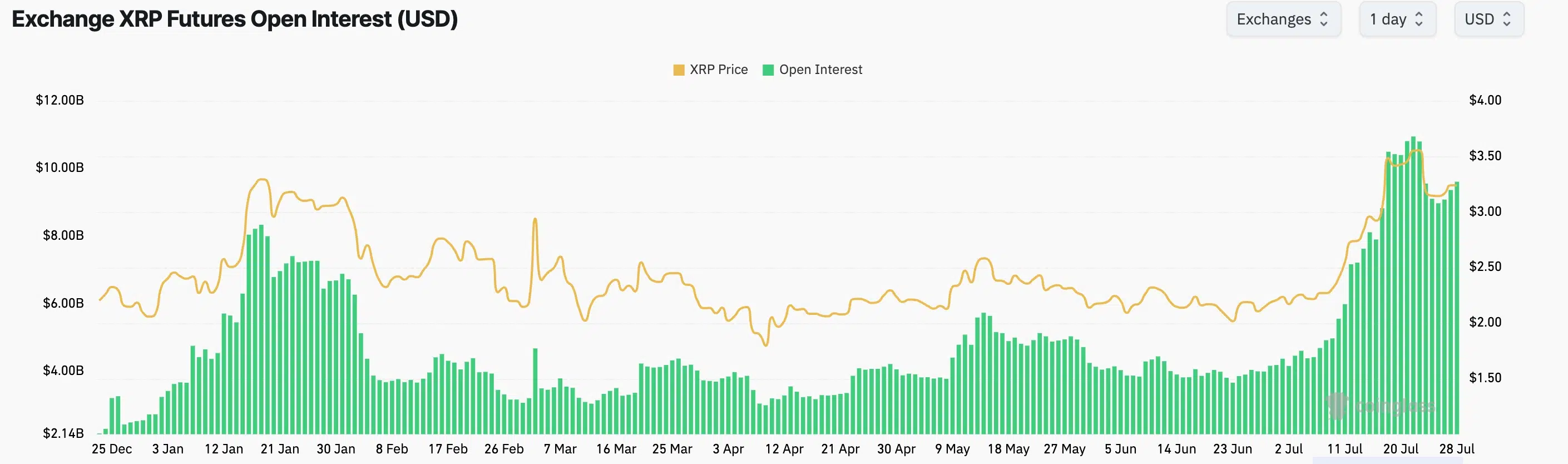 Открытый интерес к фьючерсам XRP