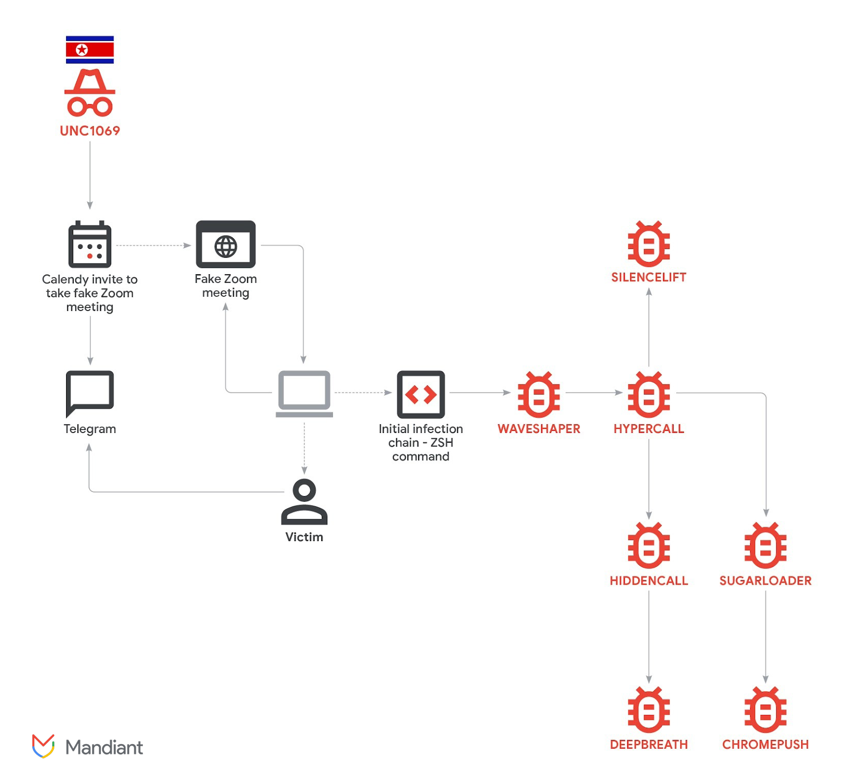 Crypto Attack Flow From Social Engineering to Multi-Stage Malware Deployment. Source: Google 
