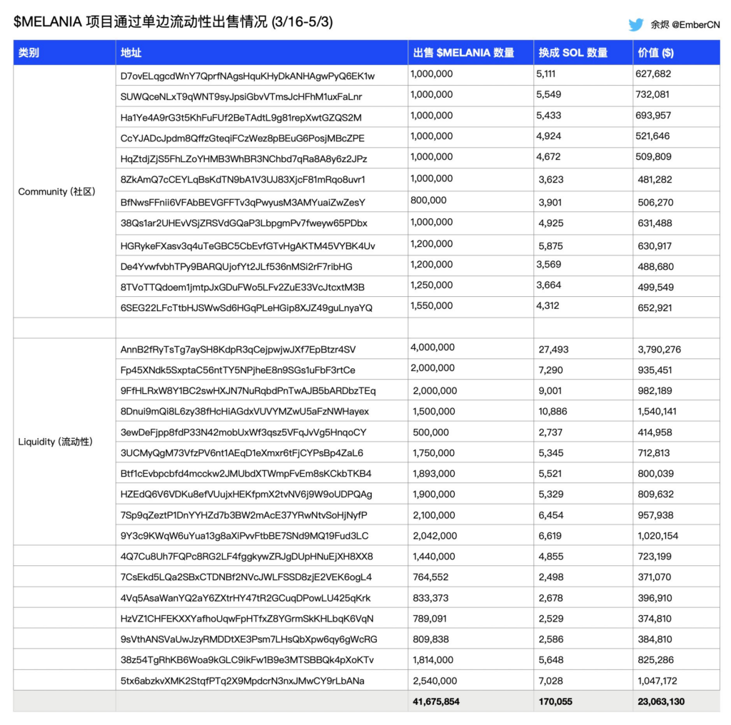 Melania meme coin team dumps 9.99m tokens in 8 days, nets 170k SOL so far - 1