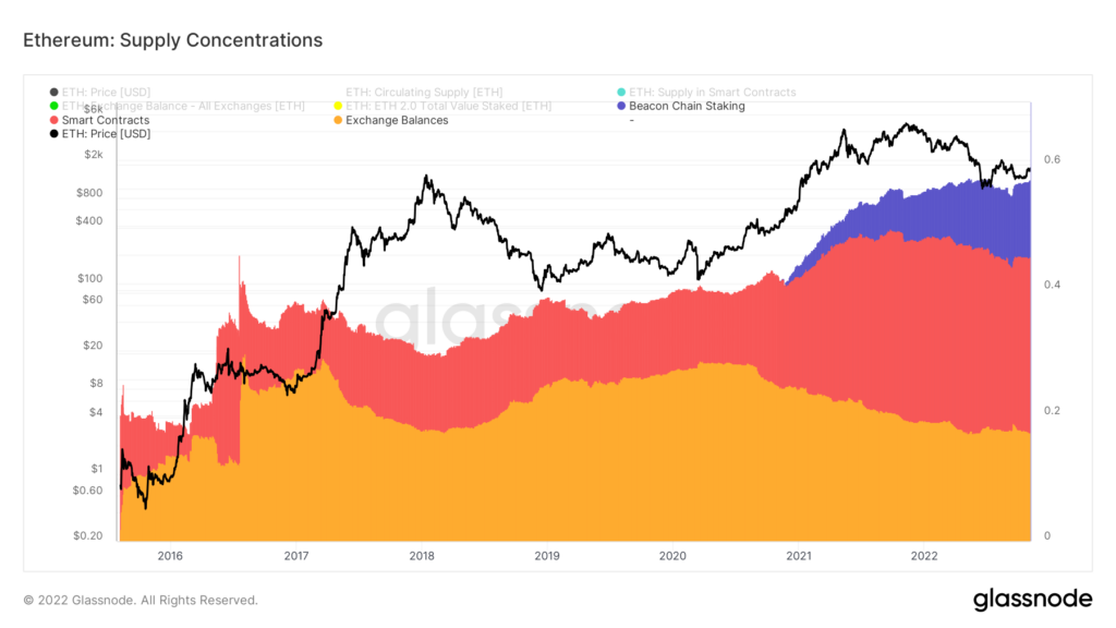 All time high Ethereum supply concentration in smart contracts 2