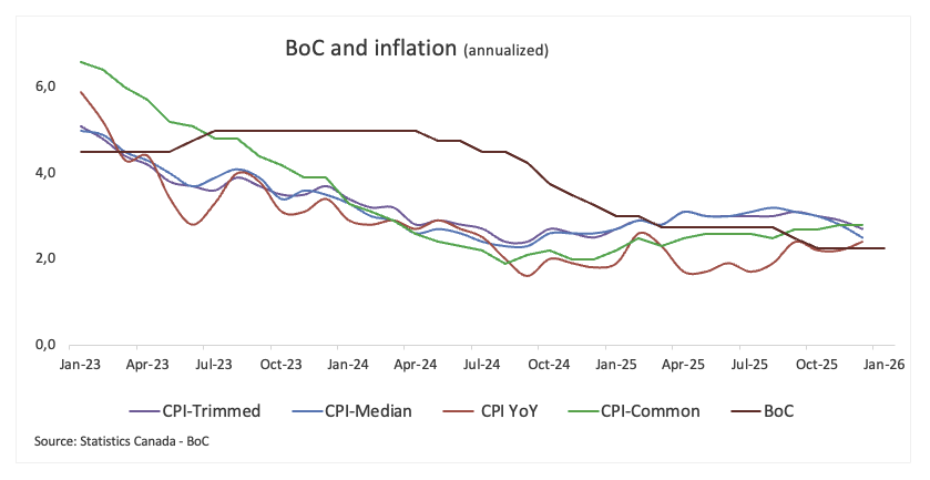 Canada Inflation.