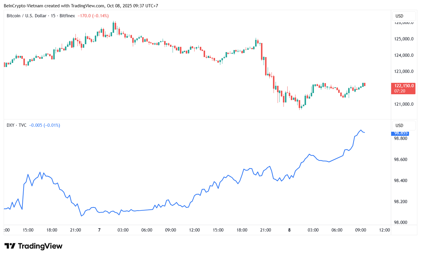 Биткоин падает, а DXY растет
