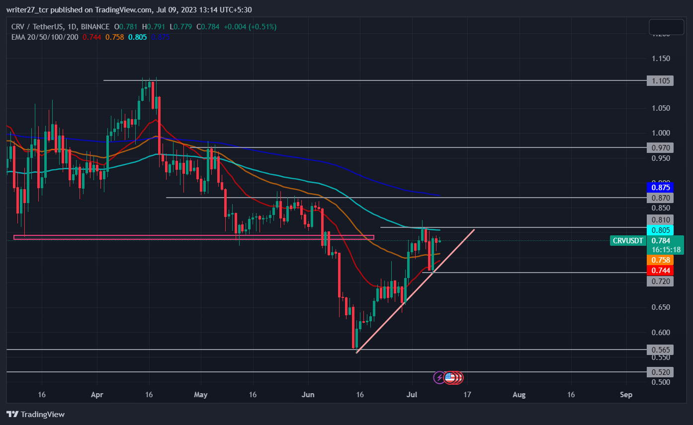 Curve Dao Price Prediction: CRV Price Headed Toward $1 Level