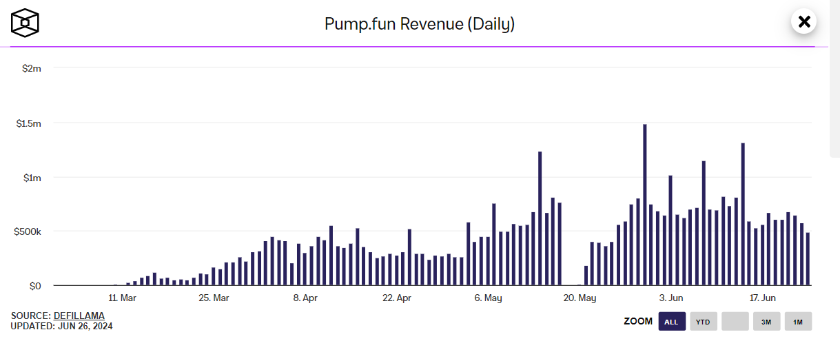 Доход pump.fun сократился на 32% на фоне падения цены Solana