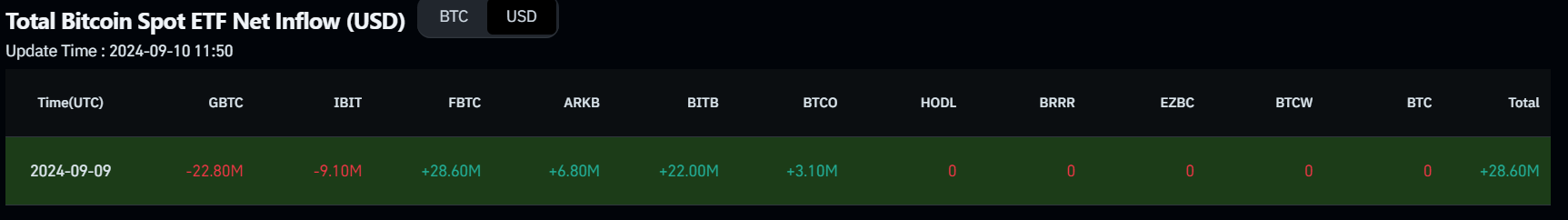 Bitcoin Spot ETF Net Inflow chart