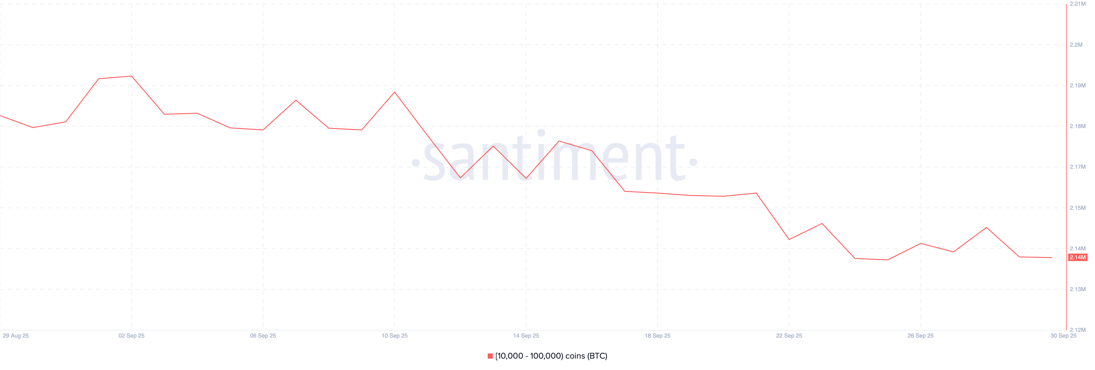 BTC Supply Distribution.