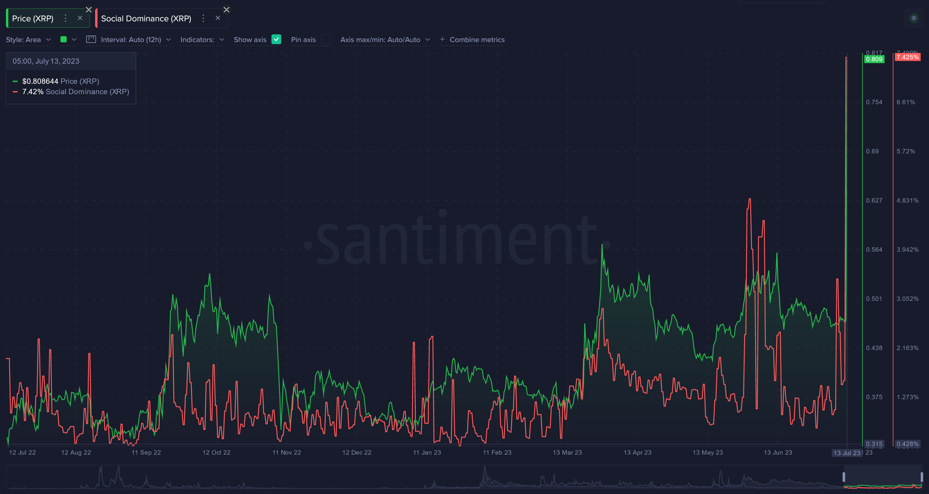 XRP имеет высокую вероятность второго пампа, предсказывает настроение криптоаналитической фирмы, но есть одна загвоздка